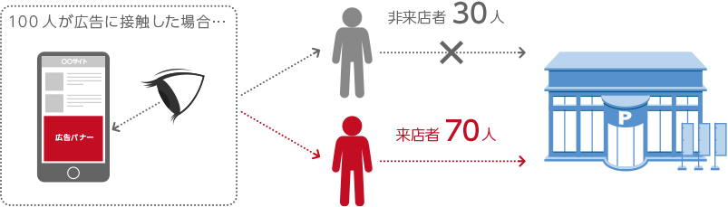 広告バナーを見た100人のうち、非来店者30人、来店者70人