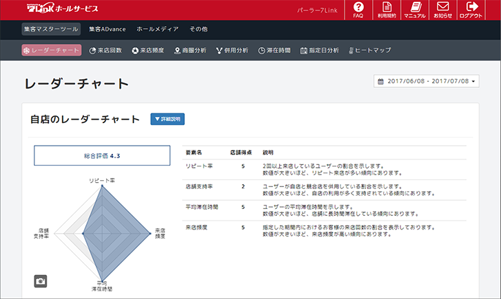 レーダーチャート