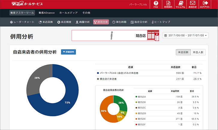 併用分析